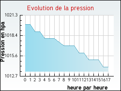 Evolution de la pression de la ville Grand'Combe-des-Bois
